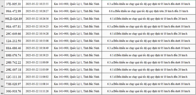 102 xe có biển số sau chạy quá tốc độ trên Quốc lộ 1 nhanh chóng nộp phạt nguội theo Nghị định 168- Ảnh 6.