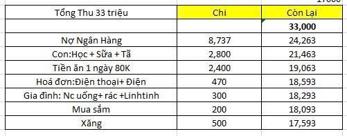 Bảng chi tiêu của người vợ ở TP.HCM khiến dân mạng đặt ra 1000 câu hỏi- Ảnh 1.