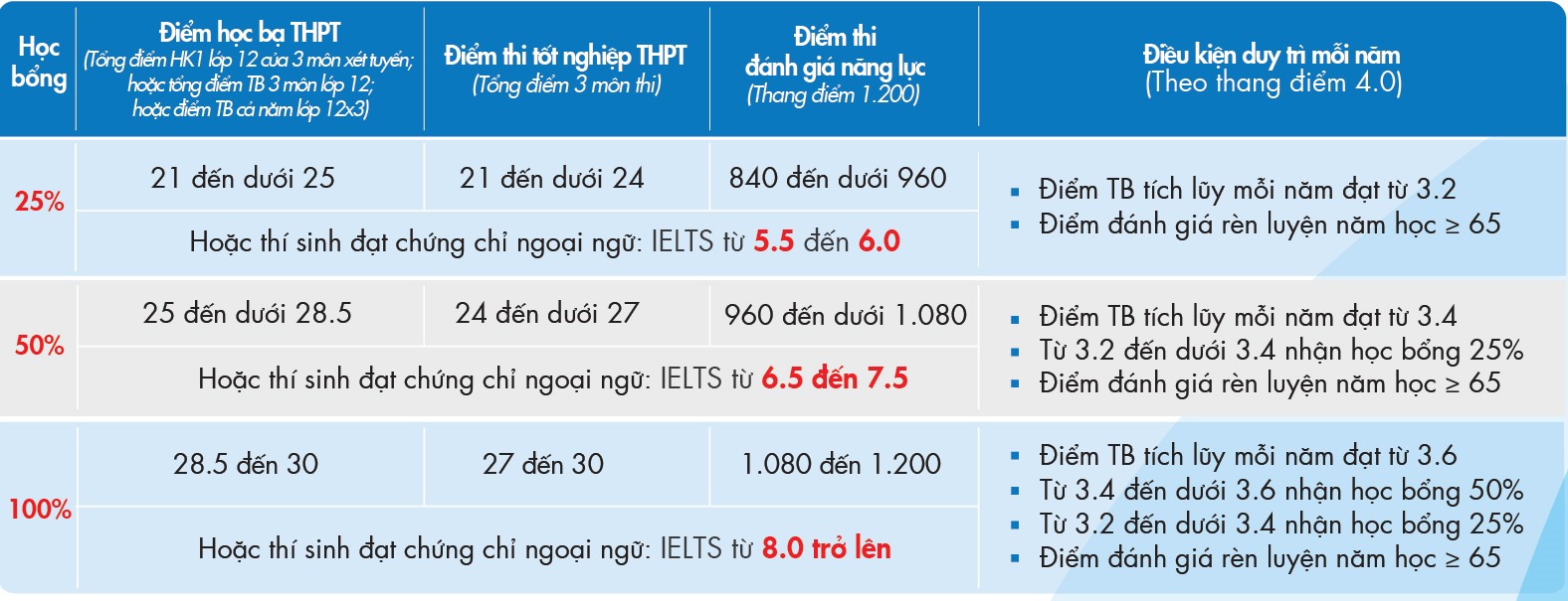 Chương trình đào tạo hoàn toàn bằng tiếng Anh của UEF tuyển bốn ngành học thế mạnh- Ảnh 3.