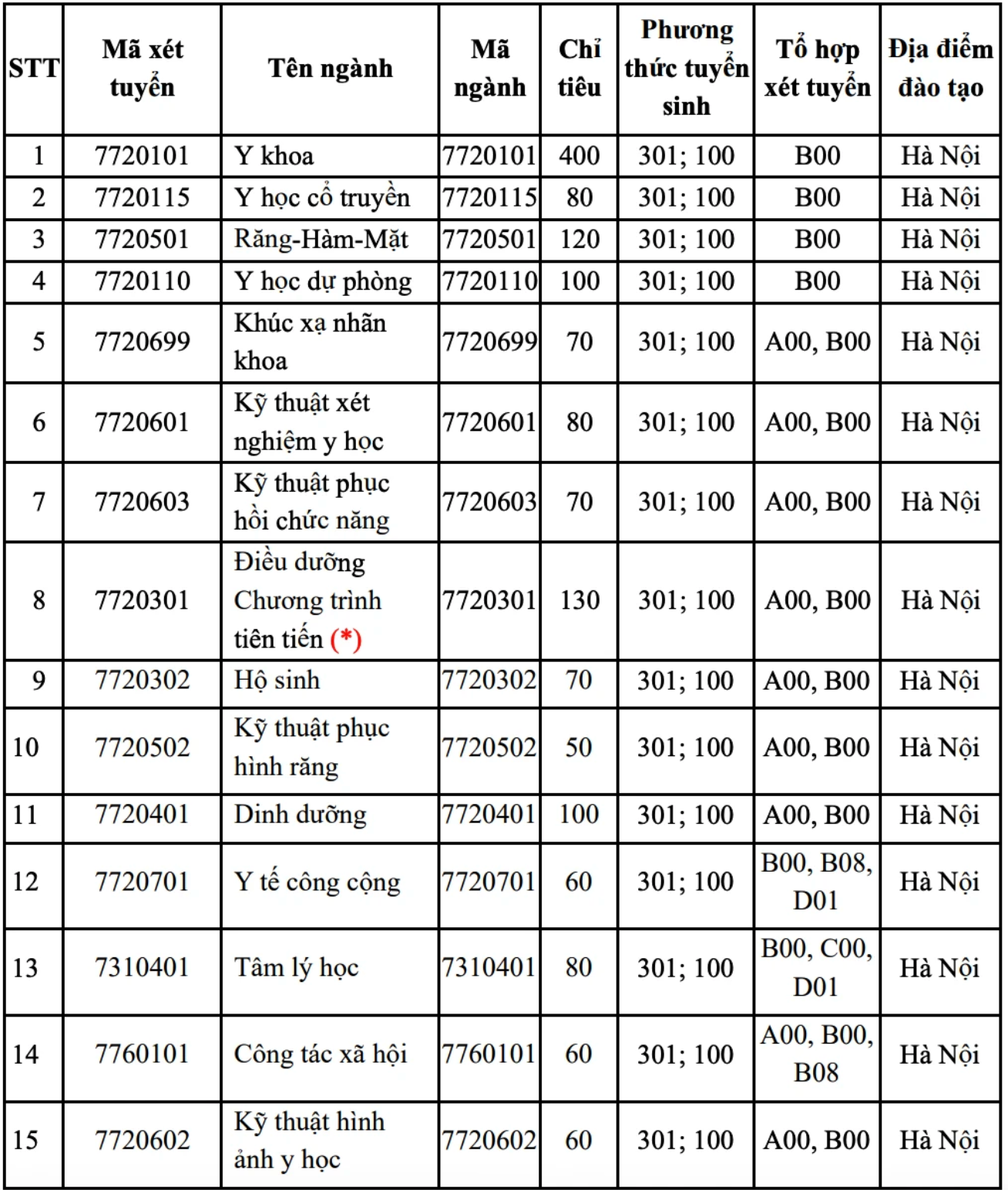 ĐH Y Hà Nội "xoá sổ" 2 phương thức xét, tuyển thẳng 40% chỉ tiêu- Ảnh 1.