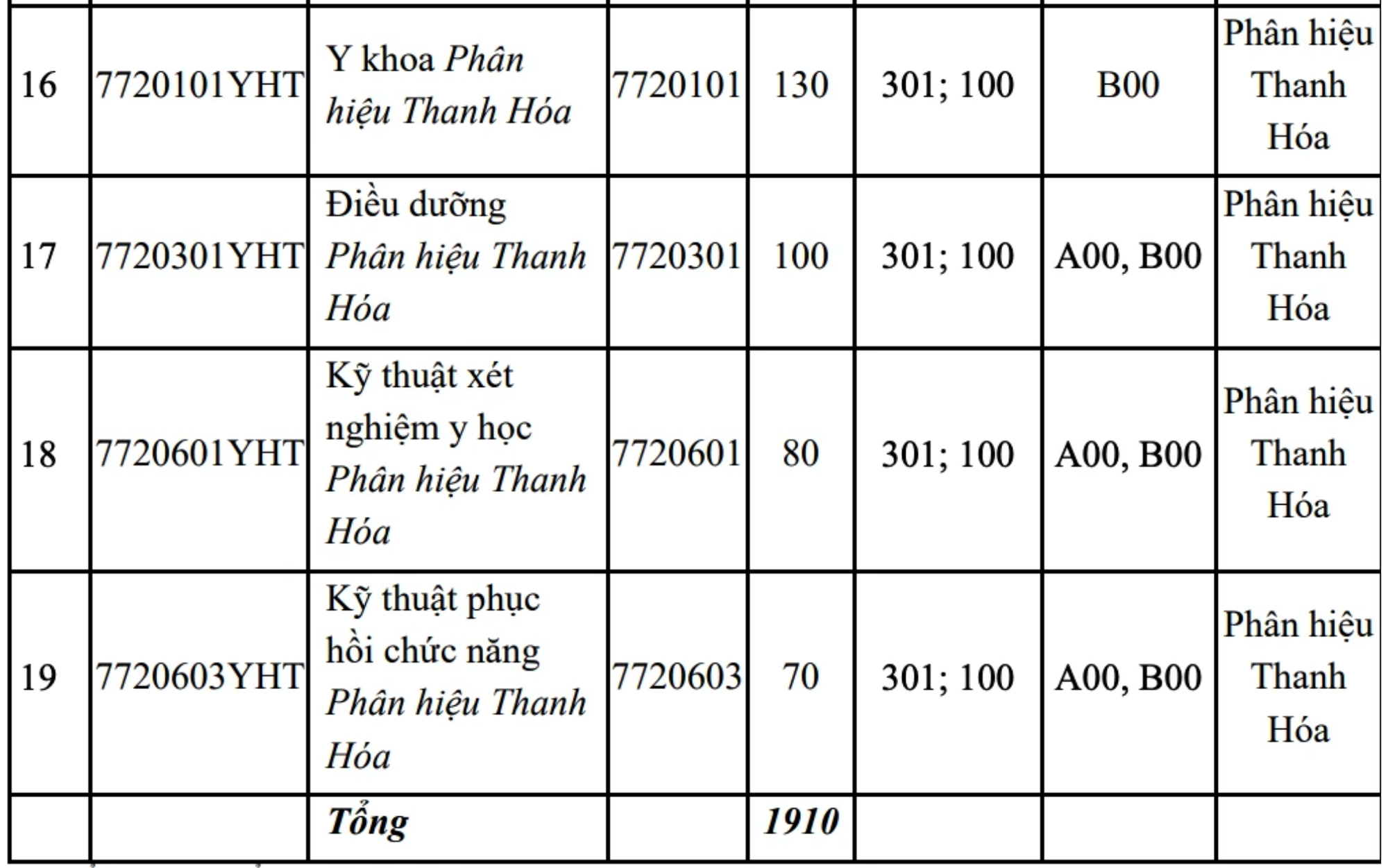 ĐH Y Hà Nội "xoá sổ" 2 phương thức xét, tuyển thẳng 40% chỉ tiêu- Ảnh 2.