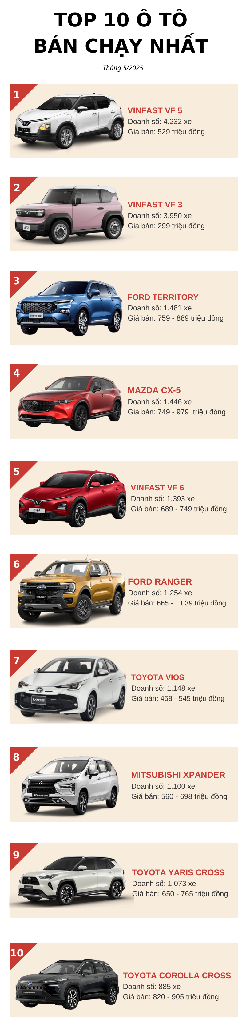 Top 10 ô tô bán chạy nhất tháng 5/2025: Bộ đôi VinFast bán gấp 3 lần đối thủ, một mẫu xe Ford gây bất ngờ- Ảnh 2.