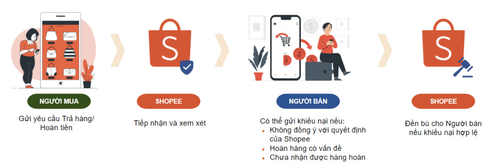 Tín đồ shopping chú ý: Shopee thông báo ngừng hỗ trợ trả hàng/hoàn tiền đối với 