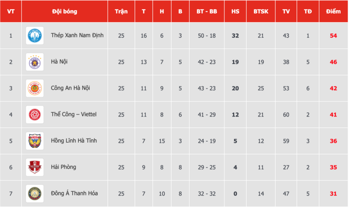 CLB Nam Định lần thứ 2 liên tiếp vô địch V.League- Ảnh 2.
