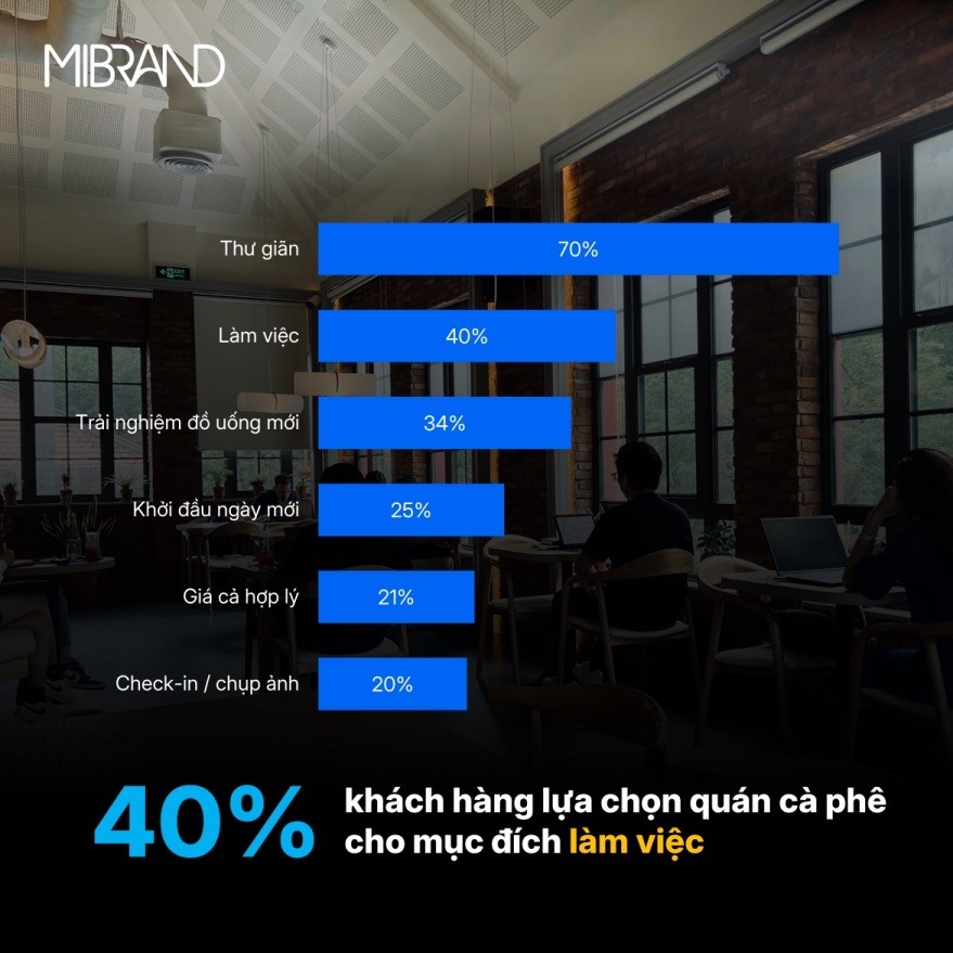 "Mỏ vàng" mới giữa thị trường F&B nghìn tỷ: Khi các thương hiệu cà phê không ngủ, không nghỉ, xuyên đêm chiều lòng "thượng đế"- Ảnh 4.