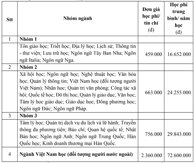 Tăng học phí các trường khối Báo chí - Truyền thông, cao nhất 72 triệu đồng/năm- Ảnh 2.