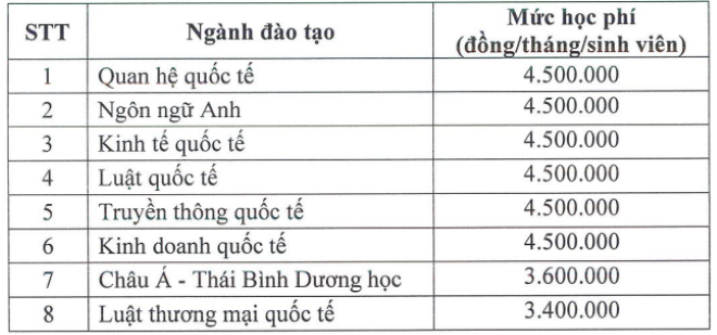 Tăng học phí các trường khối Báo chí - Truyền thông, cao nhất 72 triệu đồng/năm- Ảnh 4.