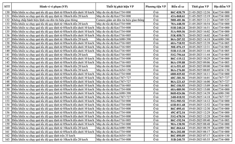 226 xe có biển số sau vi phạm trên Quốc lộ 1A nhanh chóng nộp phạt nguội theo Nghị định 168- Ảnh 5.
