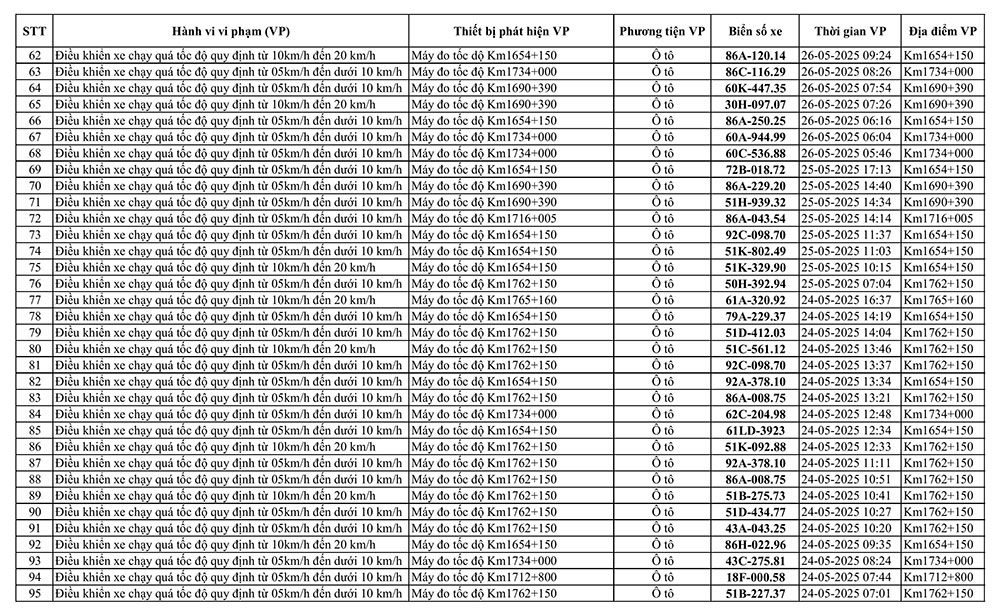 226 xe có biển số sau vi phạm trên Quốc lộ 1A nhanh chóng nộp phạt nguội theo Nghị định 168- Ảnh 3.