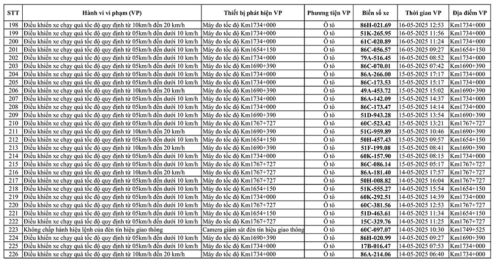 226 xe có biển số sau vi phạm trên Quốc lộ 1A nhanh chóng nộp phạt nguội theo Nghị định 168- Ảnh 7.