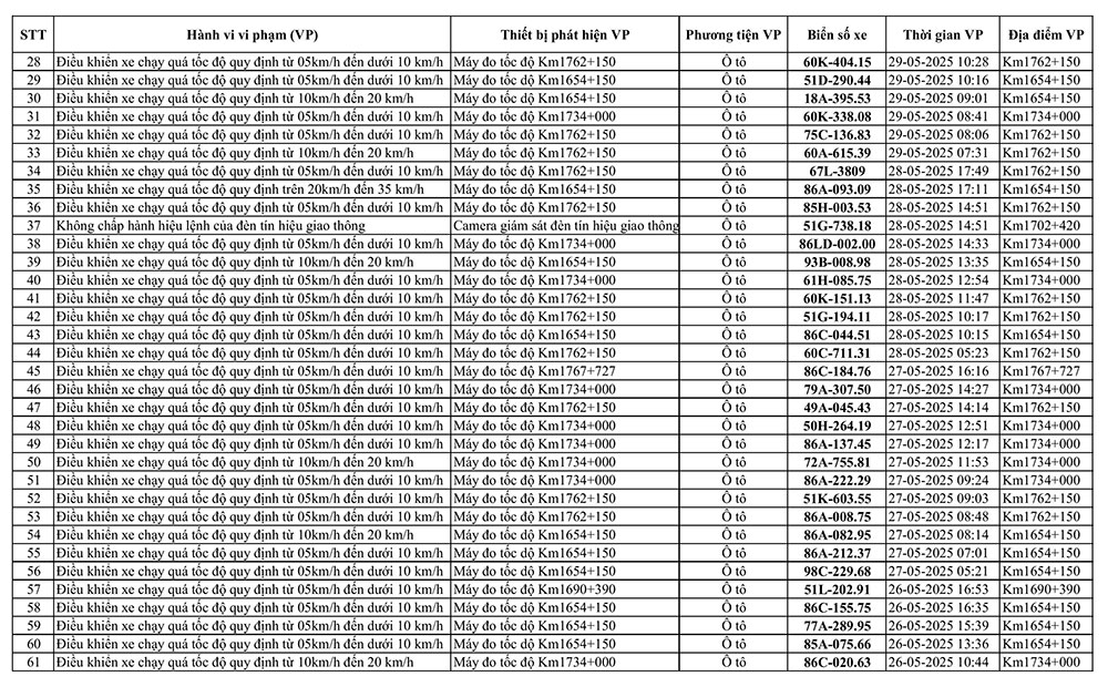 226 xe có biển số sau vi phạm trên Quốc lộ 1A nhanh chóng nộp phạt nguội theo Nghị định 168- Ảnh 2.