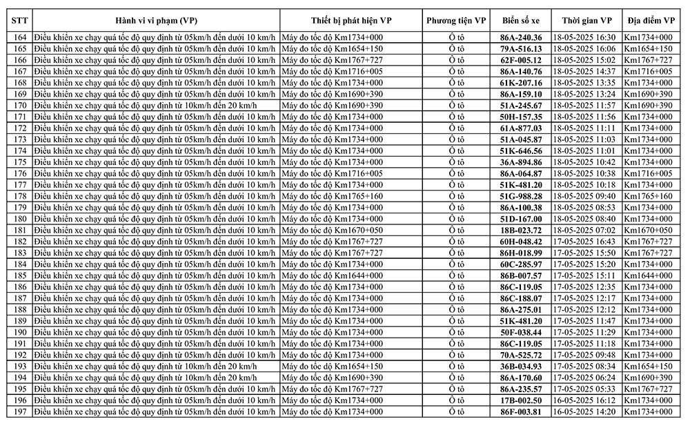 226 xe có biển số sau vi phạm trên Quốc lộ 1A nhanh chóng nộp phạt nguội theo Nghị định 168- Ảnh 6.