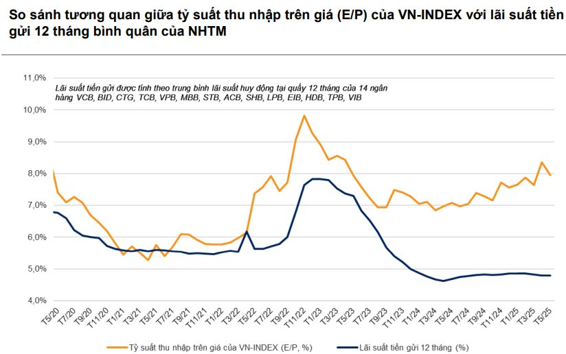 VN-Index c&oacute; thể vượt mốc 1.500 điểm trong năm nay, VNDirect điểm t&ecirc;n 3 nh&oacute;m cổ phiếu sẽ h&uacute;t tiền- Ảnh 3.