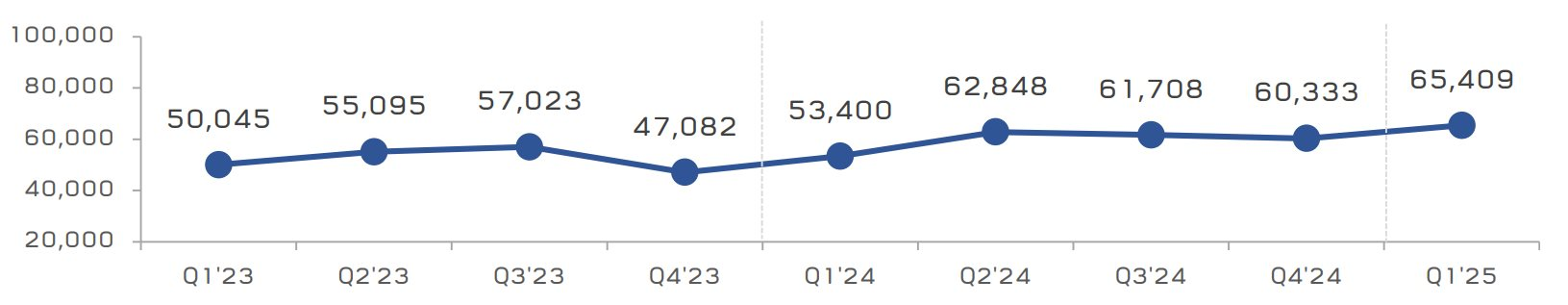 Doanh thu của C.P. tại Việt Nam giảm 9% còn hơn 19.000 tỷ đồng trong quý I/2025, vẫn là thị trường kiếm nhiều tiền thứ 2 toàn cầu- Ảnh 2.
