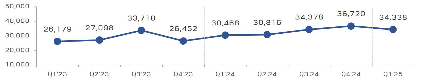 Doanh thu của C.P. tại Việt Nam giảm 9% còn hơn 19.000 tỷ đồng trong quý I/2025, vẫn là thị trường kiếm nhiều tiền thứ 2 toàn cầu- Ảnh 3.