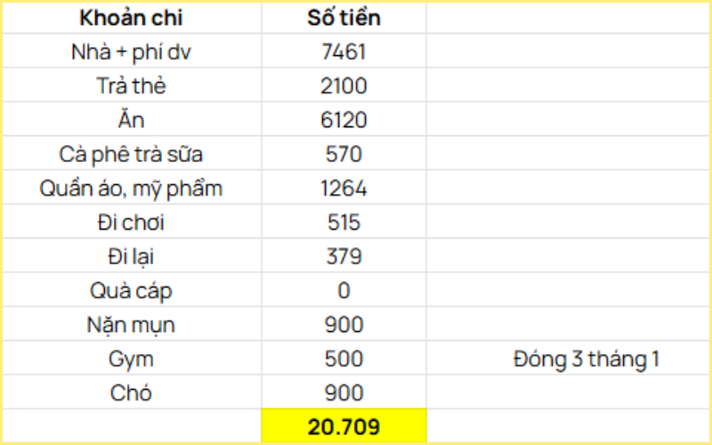Thu nhập 30 triệu không tiết kiệm nổi 1 triệu: Bảng chi tiêu nhìn xong muốn ngất!- Ảnh 2.