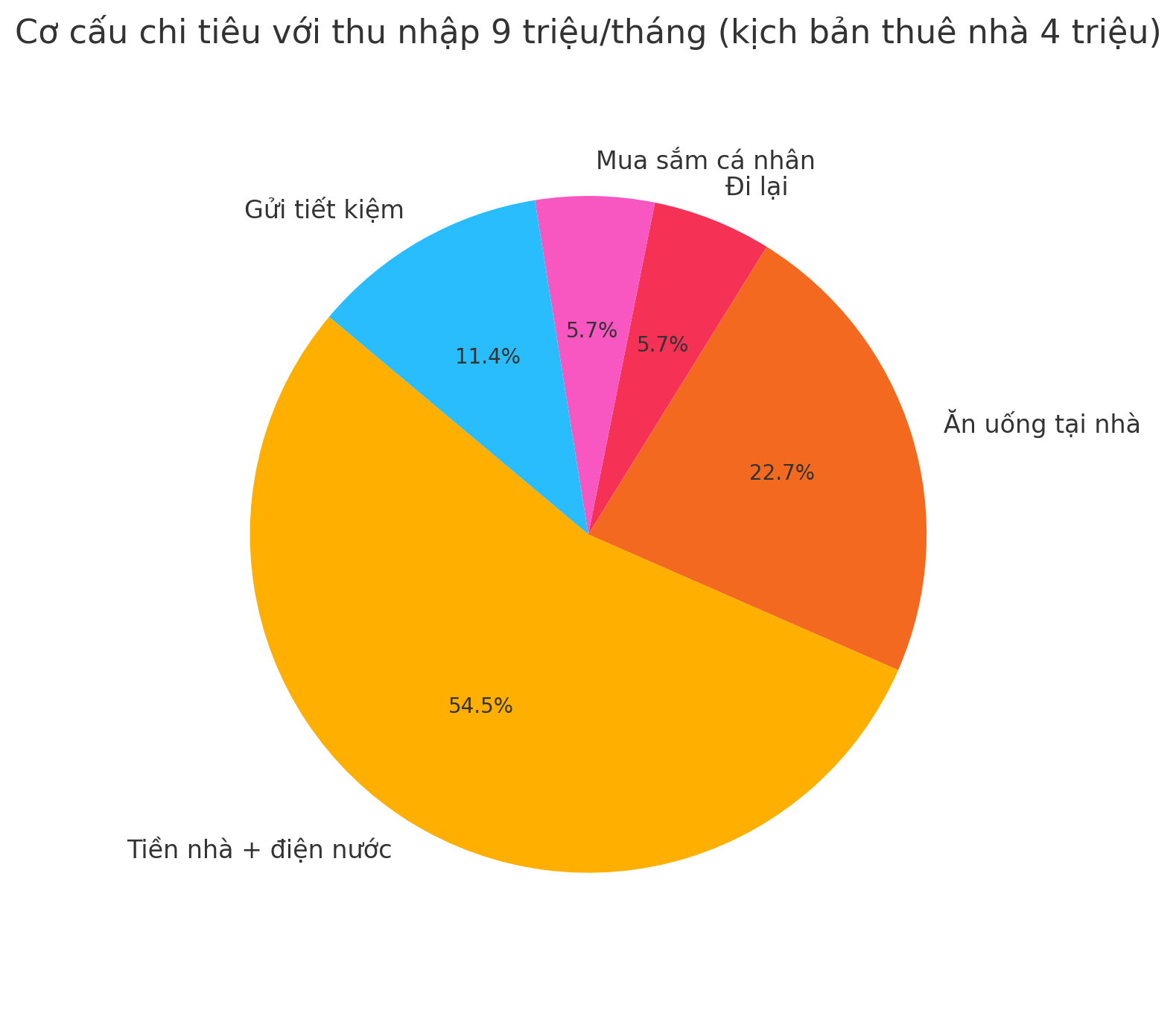 Gỡ rối ví tiền: Tôi sống độc thân với lương 9 triệu thì có nên thuê nhà 4 triệu không?- Ảnh 2.