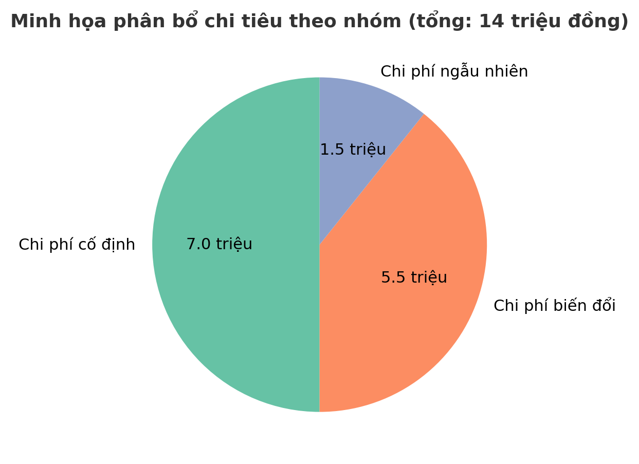 Giải ngố tài chính: Chi phí cố định – biến đổi – ngẫu nhiên là gì? Và vì sao chia đúng giúp bạn kiểm soát tiền nhanh hơn?- Ảnh 3.