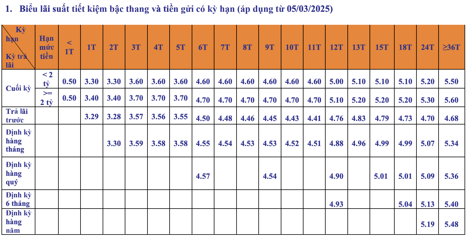 Lãi suất ngân hàng SHB mới nhất tháng 6/2025: Mức cao nhất dành cho kỳ hạn 36 tháng- Ảnh 1.