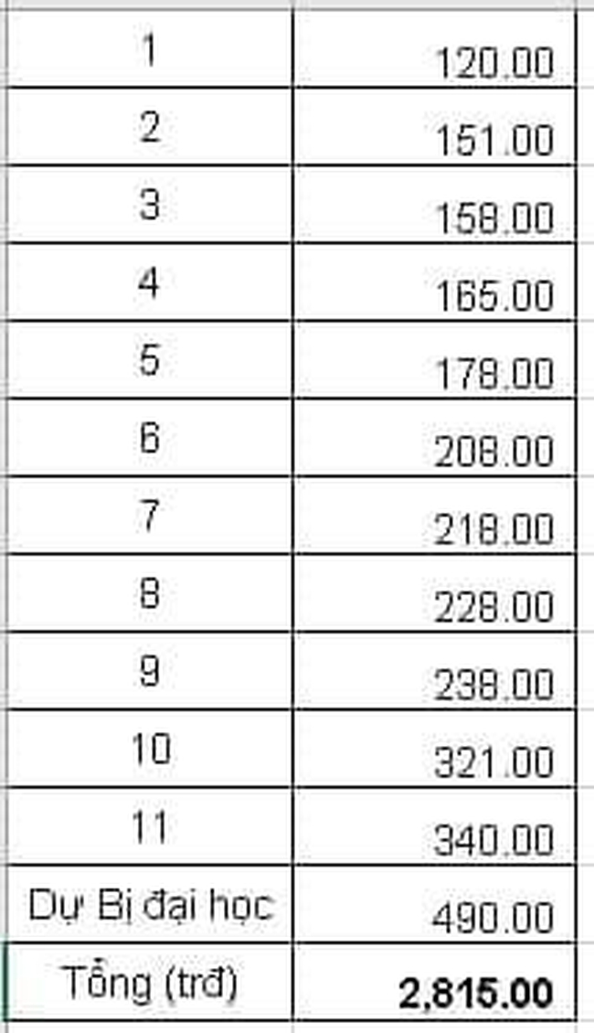 Bà mẹ Hà Nội thống kê chi phí 12 năm học của con rồi tự than áp lực, nhiều người ngạc nhiên: Ai ép chị?- Ảnh 1.