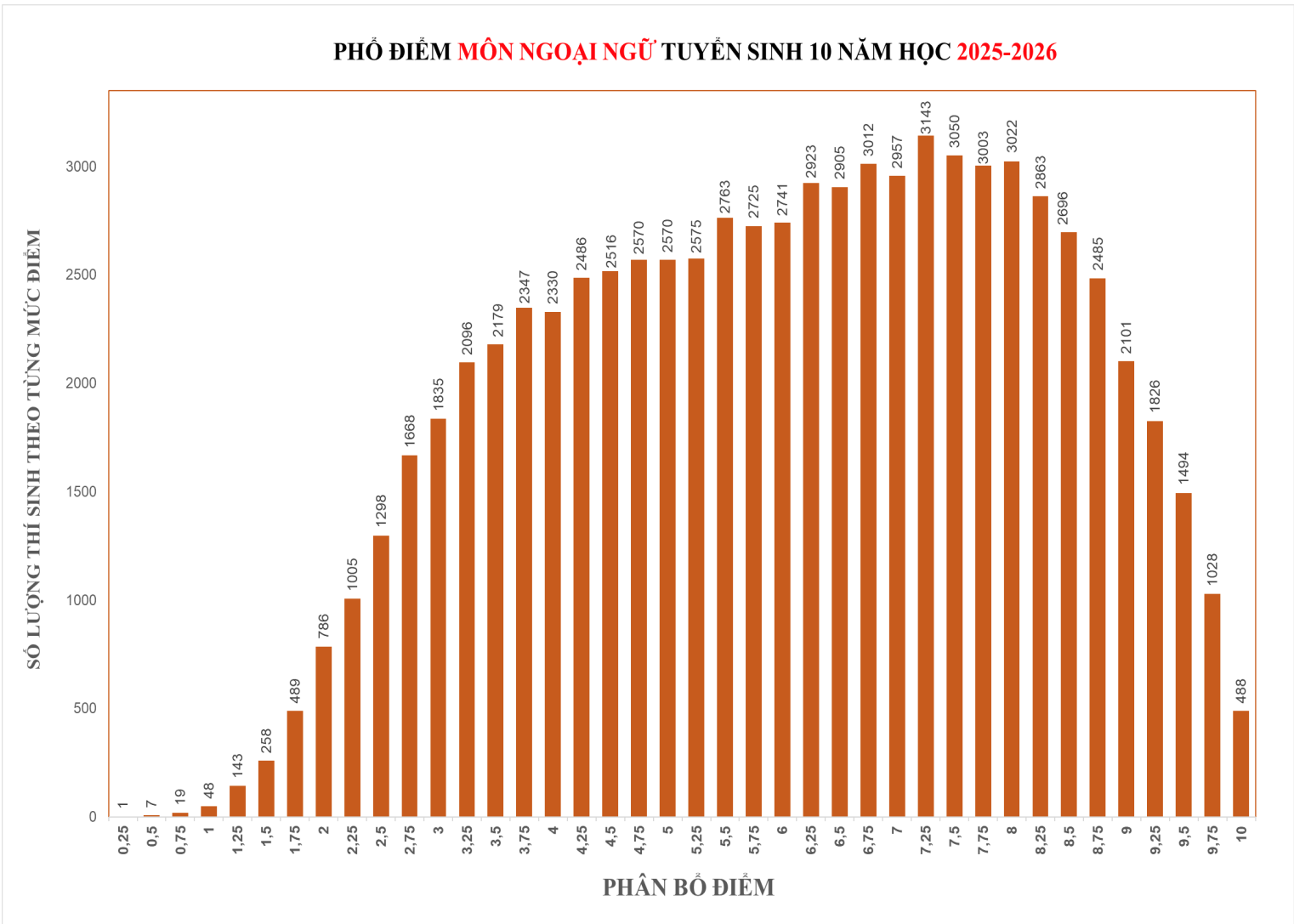 488 thí sinh đạt điểm tuyệt đối môn Ngoại ngữ thi lớp 10 TP.HCM- Ảnh 1.