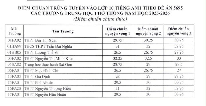 Sau khi biết điểm chuẩn lớp 10 chuyên, thí sinh TP.HCM cần làm gì?- Ảnh 2. Sau khi biết điểm chuẩn lớp 10 chuyên, thí sinh TP.HCM cần làm gì?- Ảnh 2.