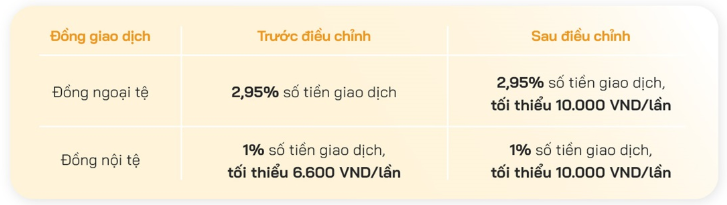 Một ngân hàng sẽ thu phí nếu phát hiện thẻ tín dụng giao dịch nghi phạm pháp, khách hàng không cung cấp được chứng từ hợp lệ- Ảnh 1.