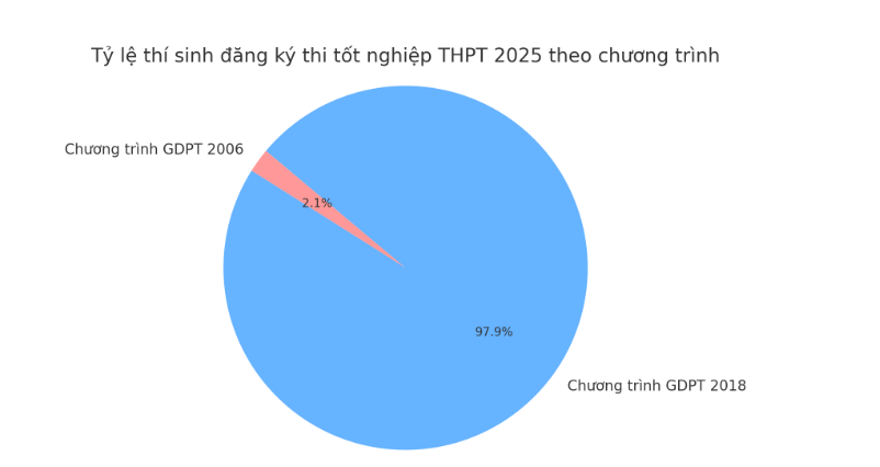 Điều hơn 1,1 triệu học sinh 2k7 chuẩn bị thi tốt nghiệp THPT phải biết- Ảnh 1.