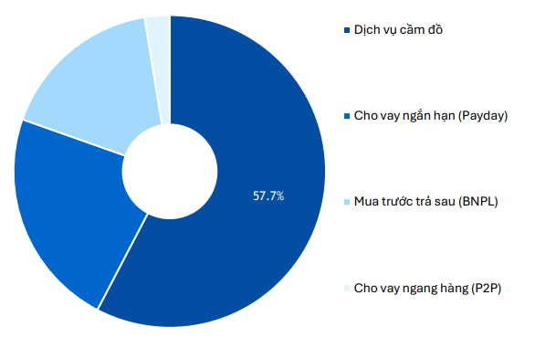Sự nở rộ của các chuỗi cầm đồ "thế hệ mới" F88, Vietmoney, Happy Money,...: Liệu có thể xóa định kiến "tín dụng đen" và cạnh tranh trực tiếp với ngân hàng?- Ảnh 1.