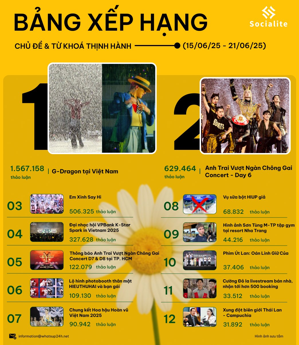 Hơn 1,5 triệu thảo luận “G-Dragon tại Việt Nam”, cao gấp đôi concert Anh Trai Chông Gai, đến concert còn ồn cỡ nào?- Ảnh 1.