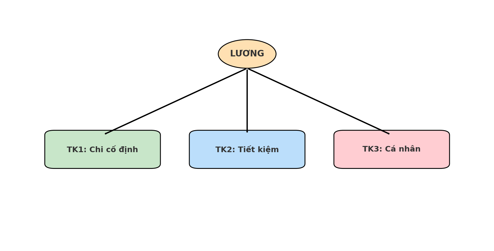 Giải ngố tài chính: Vì sao phụ nữ cần ít nhất 3 tài khoản ngân hàng và nên dùng chúng để kiểm soát tài chính như thế nào?- Ảnh 2.