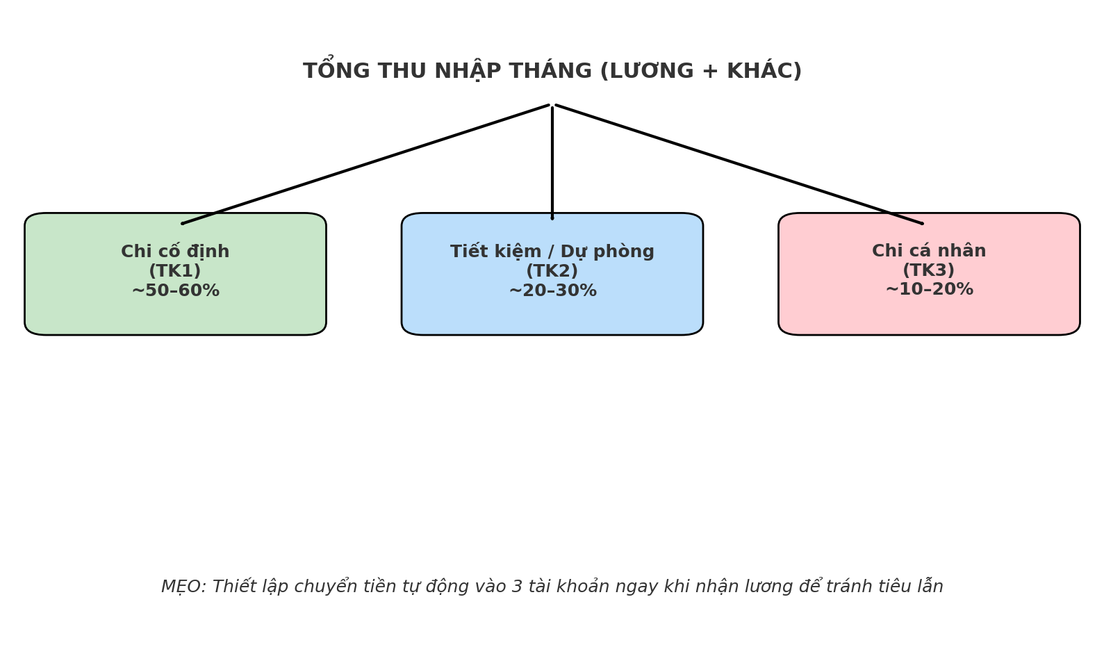 Giải ngố tài chính: Vì sao phụ nữ cần ít nhất 3 tài khoản ngân hàng và nên dùng chúng để kiểm soát tài chính như thế nào?- Ảnh 3.