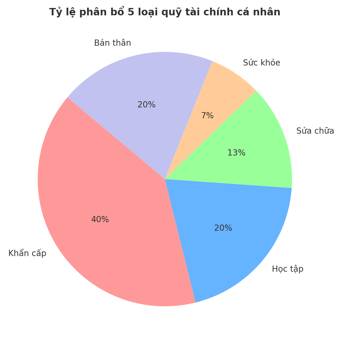 5 loại chi phí nên lập quỹ riêng nếu không muốn luôn bị động và rối khi có việc gấp- Ảnh 2.