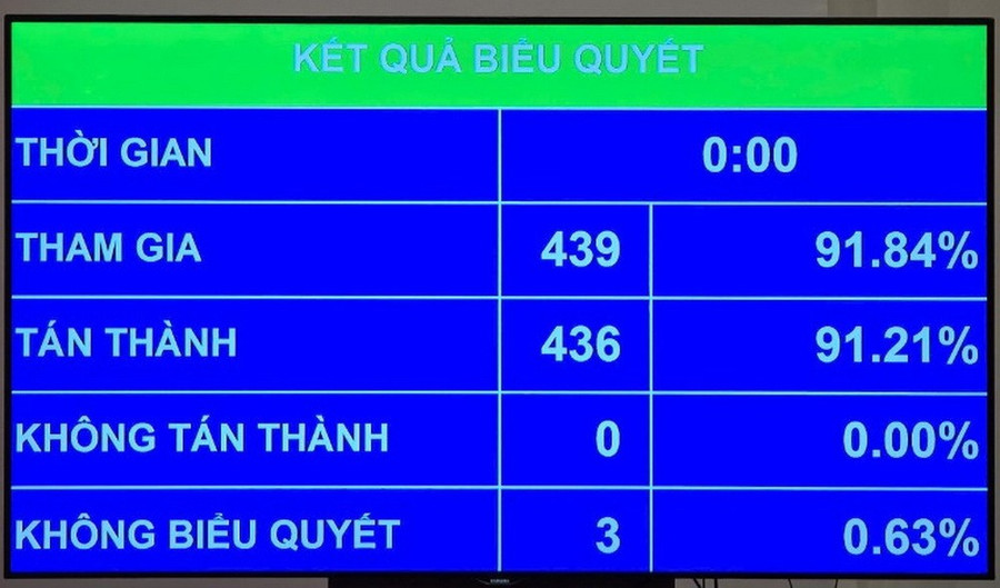 Thông qua Nghị quyết về phổ cập giáo dục mầm non cho trẻ mẫu giáo 3 đến 5 tuổi- Ảnh 1.