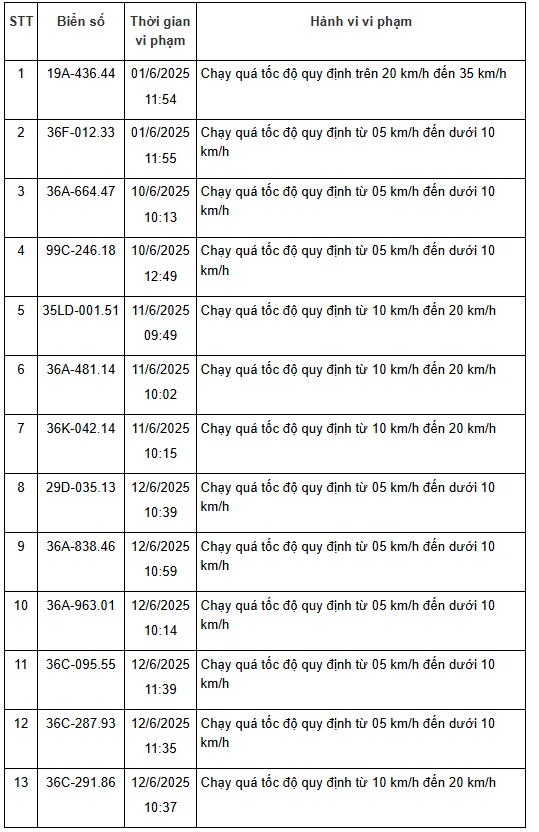 208 xe có biển số sau nhanh chóng nộp phạt nguội theo Nghị định 168: vi phạm cùng 1 lỗi mức phạt lên tới 8 triệu đồng- Ảnh 2.