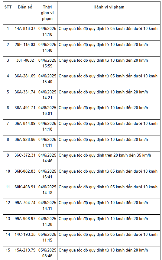 208 xe có biển số sau nhanh chóng nộp phạt nguội theo Nghị định 168: vi phạm cùng 1 lỗi mức phạt lên tới 8 triệu đồng- Ảnh 3.