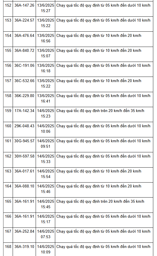 208 xe có biển số sau nhanh chóng nộp phạt nguội theo Nghị định 168: vi phạm cùng 1 lỗi mức phạt lên tới 8 triệu đồng- Ảnh 12.