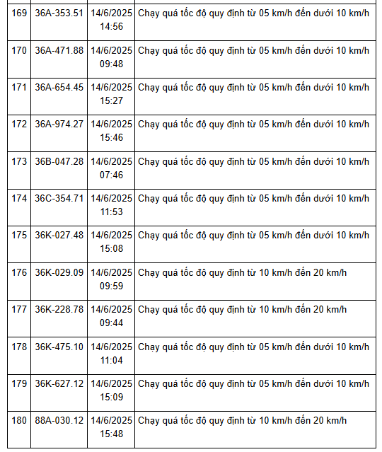 208 xe có biển số sau nhanh chóng nộp phạt nguội theo Nghị định 168: vi phạm cùng 1 lỗi mức phạt lên tới 8 triệu đồng- Ảnh 13.