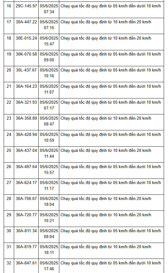 208 xe có biển số sau nhanh chóng nộp phạt nguội theo Nghị định 168: vi phạm cùng 1 lỗi mức phạt lên tới 8 triệu đồng- Ảnh 4.