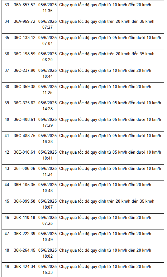 208 xe có biển số sau nhanh chóng nộp phạt nguội theo Nghị định 168: vi phạm cùng 1 lỗi mức phạt lên tới 8 triệu đồng- Ảnh 5.