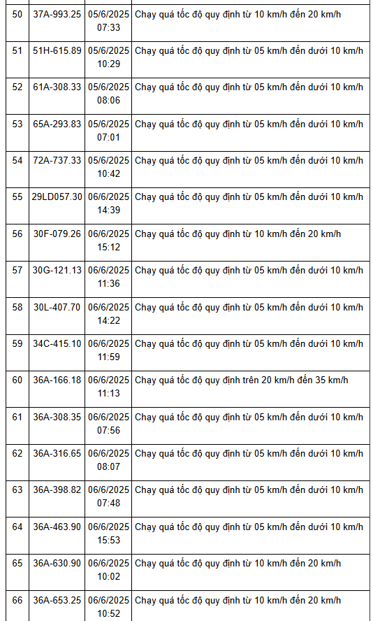 208 xe có biển số sau nhanh chóng nộp phạt nguội theo Nghị định 168: vi phạm cùng 1 lỗi mức phạt lên tới 8 triệu đồng- Ảnh 6.