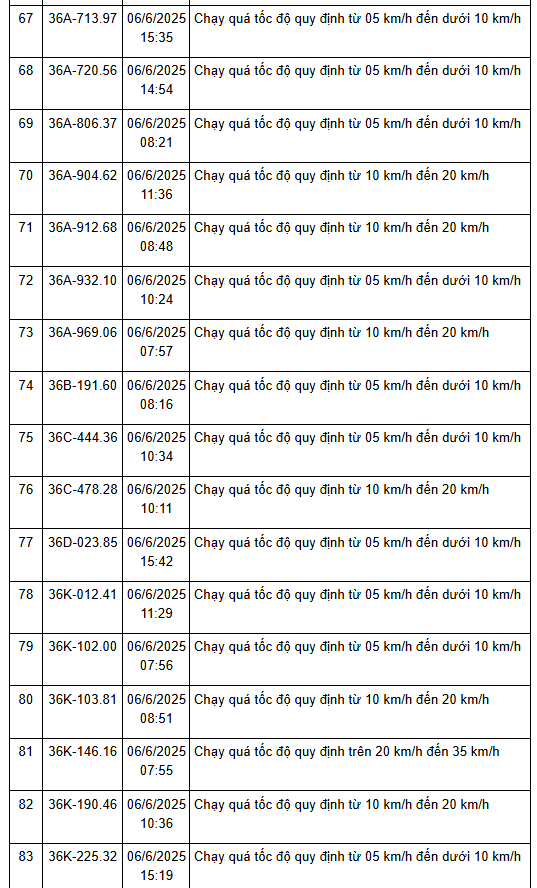 208 xe có biển số sau nhanh chóng nộp phạt nguội theo Nghị định 168: vi phạm cùng 1 lỗi mức phạt lên tới 8 triệu đồng- Ảnh 7.