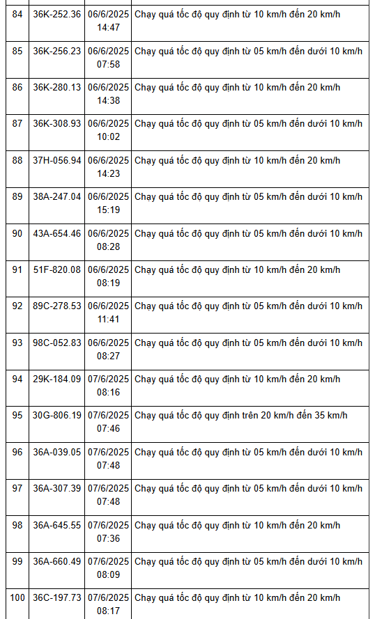 208 xe có biển số sau nhanh chóng nộp phạt nguội theo Nghị định 168: vi phạm cùng 1 lỗi mức phạt lên tới 8 triệu đồng- Ảnh 8.