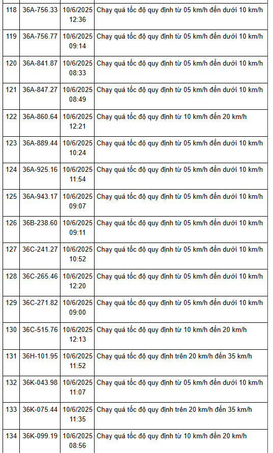 208 xe có biển số sau nhanh chóng nộp phạt nguội theo Nghị định 168: vi phạm cùng 1 lỗi mức phạt lên tới 8 triệu đồng- Ảnh 10.