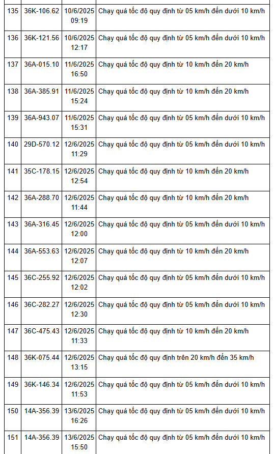 208 xe có biển số sau nhanh chóng nộp phạt nguội theo Nghị định 168: vi phạm cùng 1 lỗi mức phạt lên tới 8 triệu đồng- Ảnh 11.