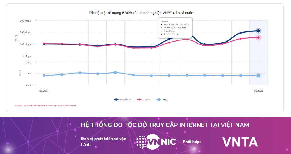 VNPT giữ top tốc độ Wi-Fi suốt 3 tháng – dân chơi hệ ‘mạng mạnh’ phải biết- Ảnh 2.