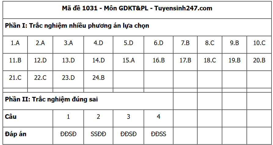 CẬP NHẬT: Đáp án các môn tự chọn thi tốt nghiệp THPT 2025 (Tất cả 9 môn)- Ảnh 25. CẬP NHẬT: Đáp án các môn tự chọn thi tốt nghiệp THPT 2025 (Tất cả 9 môn)- Ảnh 25.