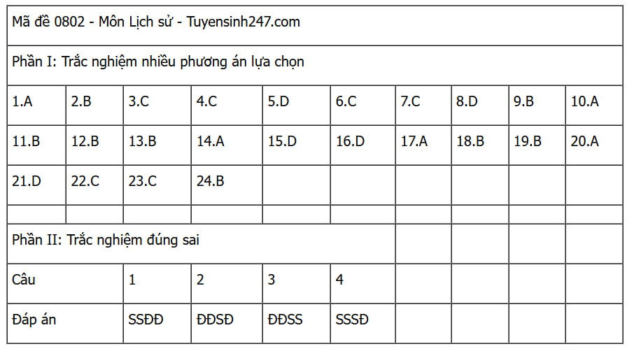 Đáp án các môn tự chọn thi tốt nghiệp THPT 2025 (Tất cả 9 môn)- Ảnh 18.
