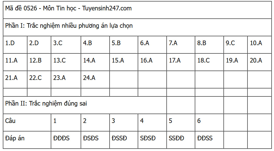 CẬP NHẬT: Đáp án các môn tự chọn thi tốt nghiệp THPT 2025 (Tất cả 9 môn)- Ảnh 27. CẬP NHẬT: Đáp án các môn tự chọn thi tốt nghiệp THPT 2025 (Tất cả 9 môn)- Ảnh 27.