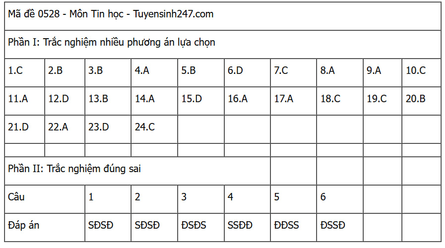 CẬP NHẬT: Đáp án các môn tự chọn thi tốt nghiệp THPT 2025 (Tất cả 9 môn)- Ảnh 28. CẬP NHẬT: Đáp án các môn tự chọn thi tốt nghiệp THPT 2025 (Tất cả 9 môn)- Ảnh 28.